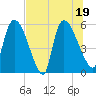 SCL RR bridge tide chart for Tuesday, July 19, 2022