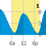 SCL RR bridge tide chart for Friday, July 1, 2022