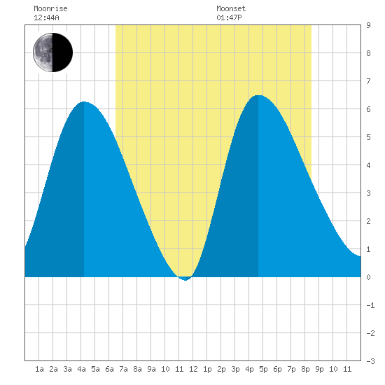 SCL RR bridge tide chart for Wednesday, July 20, 2022