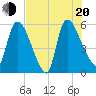 SCL RR bridge tide chart for Wednesday, July 20, 2022