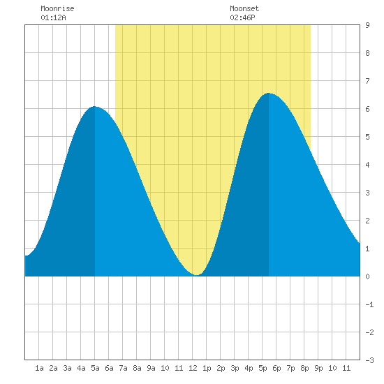 SCL RR bridge tide chart for Thursday, July 21, 2022