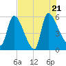 SCL RR bridge tide chart for Thursday, July 21, 2022