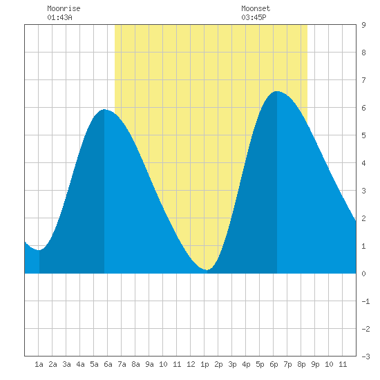 SCL RR bridge tide chart for Friday, July 22, 2022