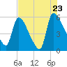 SCL RR bridge tide chart for Saturday, July 23, 2022
