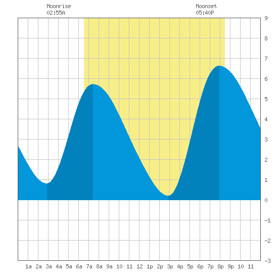 SCL RR bridge tide chart for Sunday, July 24, 2022