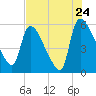 SCL RR bridge tide chart for Sunday, July 24, 2022