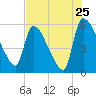 SCL RR bridge tide chart for Monday, July 25, 2022