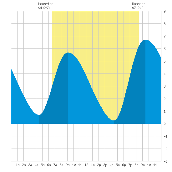 SCL RR bridge tide chart for Tuesday, July 26, 2022