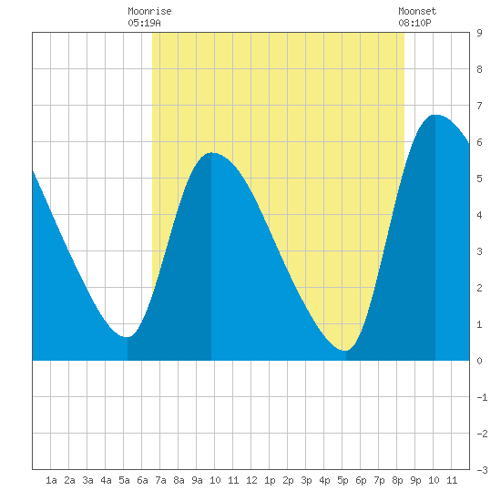 SCL RR bridge tide chart for Wednesday, July 27, 2022