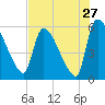 SCL RR bridge tide chart for Wednesday, July 27, 2022