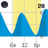 SCL RR bridge tide chart for Thursday, July 28, 2022