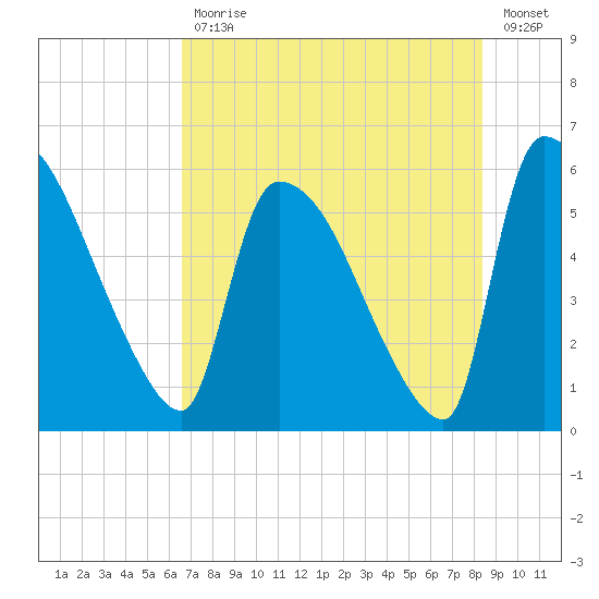 SCL RR bridge tide chart for Friday, July 29, 2022