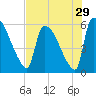 SCL RR bridge tide chart for Friday, July 29, 2022
