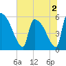 SCL RR bridge tide chart for Saturday, July 2, 2022