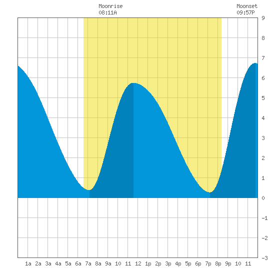 SCL RR bridge tide chart for Saturday, July 30, 2022