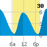SCL RR bridge tide chart for Saturday, July 30, 2022