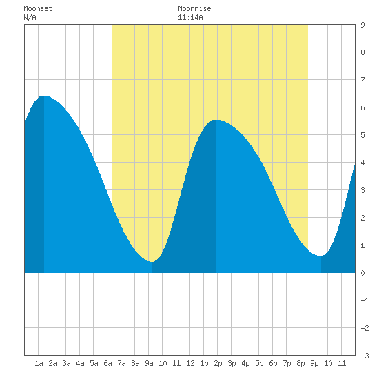 SCL RR bridge tide chart for Monday, July 4, 2022