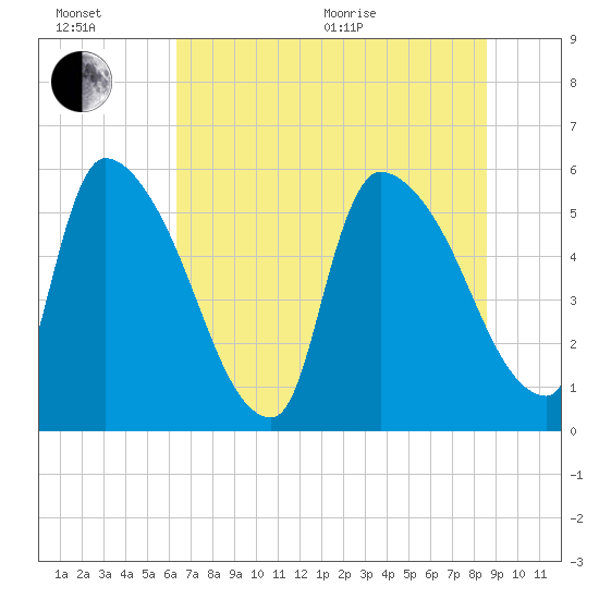 SCL RR bridge tide chart for Wednesday, July 6, 2022