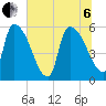 SCL RR bridge tide chart for Wednesday, July 6, 2022