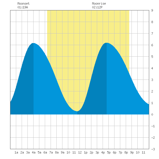 SCL RR bridge tide chart for Thursday, July 7, 2022