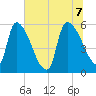 SCL RR bridge tide chart for Thursday, July 7, 2022
