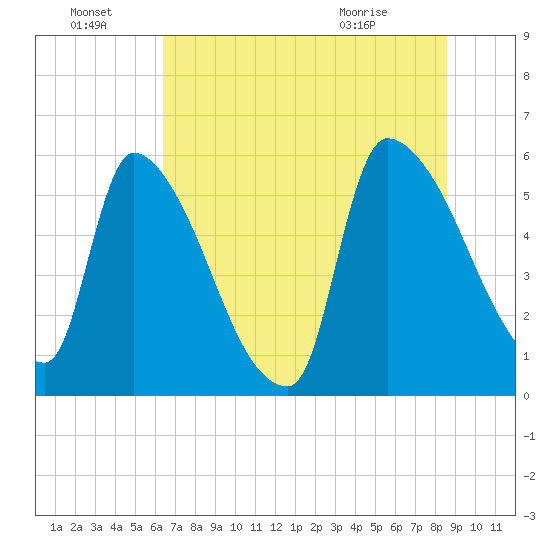 SCL RR bridge tide chart for Friday, July 8, 2022