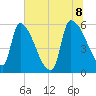 SCL RR bridge tide chart for Friday, July 8, 2022