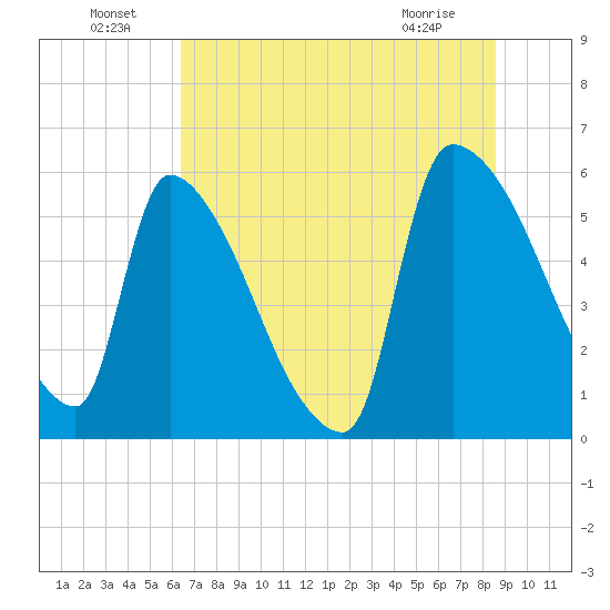 SCL RR bridge tide chart for Saturday, July 9, 2022
