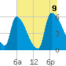 SCL RR bridge tide chart for Saturday, July 9, 2022