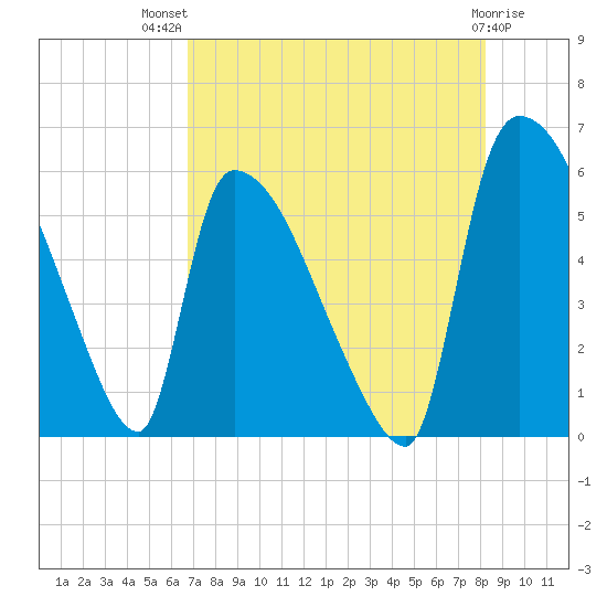 SCL RR bridge tide chart for Wednesday, August 10, 2022