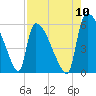 SCL RR bridge tide chart for Wednesday, August 10, 2022