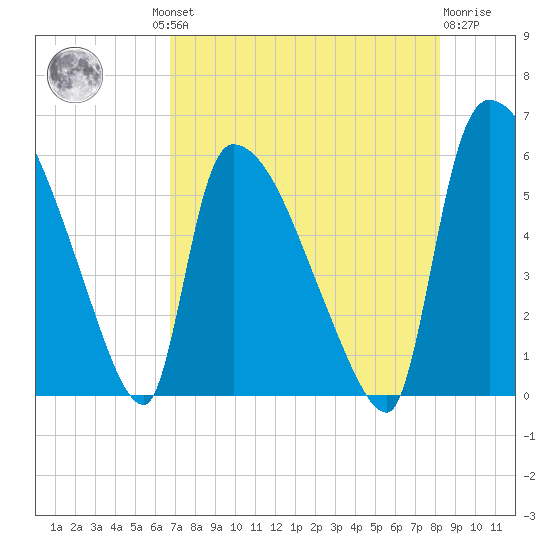 SCL RR bridge tide chart for Thursday, August 11, 2022