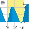 SCL RR bridge tide chart for Thursday, August 11, 2022