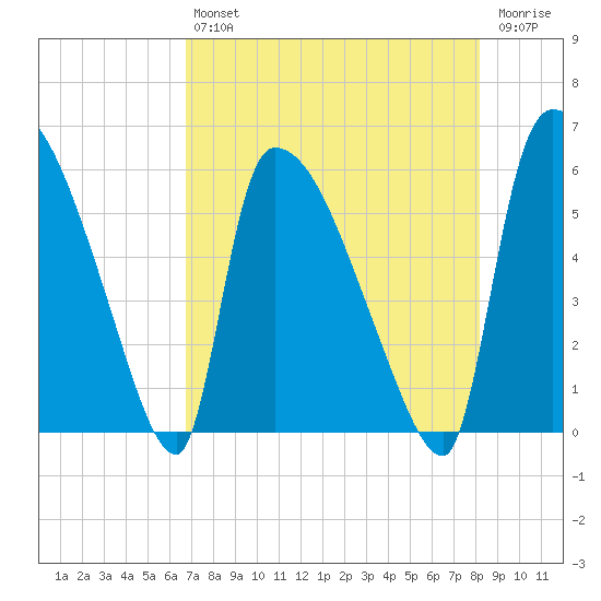 SCL RR bridge tide chart for Friday, August 12, 2022