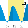 SCL RR bridge tide chart for Friday, August 12, 2022