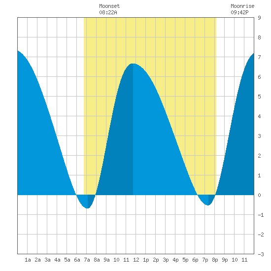 SCL RR bridge tide chart for Saturday, August 13, 2022