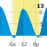 SCL RR bridge tide chart for Saturday, August 13, 2022