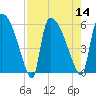 SCL RR bridge tide chart for Sunday, August 14, 2022
