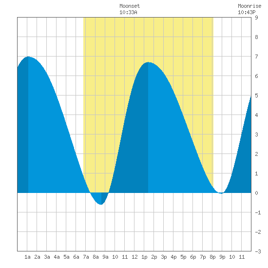 SCL RR bridge tide chart for Monday, August 15, 2022