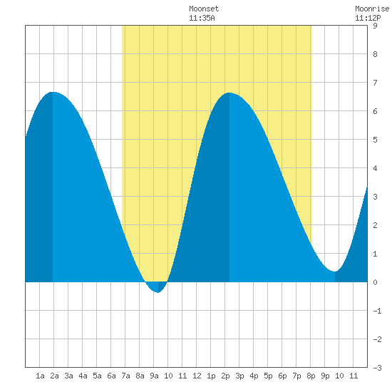 SCL RR bridge tide chart for Tuesday, August 16, 2022