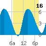 SCL RR bridge tide chart for Tuesday, August 16, 2022