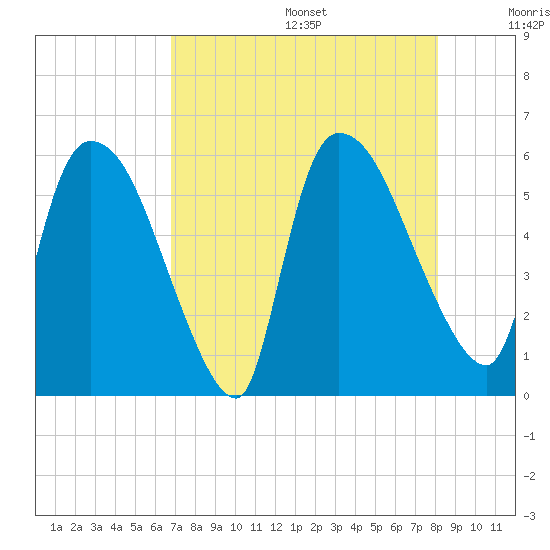 SCL RR bridge tide chart for Wednesday, August 17, 2022