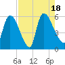 SCL RR bridge tide chart for Thursday, August 18, 2022