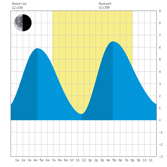 SCL RR bridge tide chart for Friday, August 19, 2022