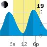 SCL RR bridge tide chart for Friday, August 19, 2022