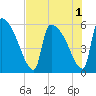 SCL RR bridge tide chart for Monday, August 1, 2022