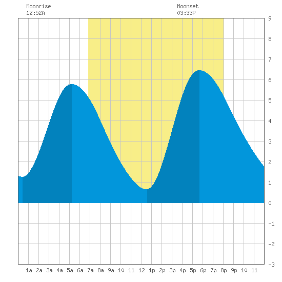 SCL RR bridge tide chart for Saturday, August 20, 2022
