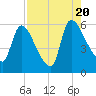 SCL RR bridge tide chart for Saturday, August 20, 2022