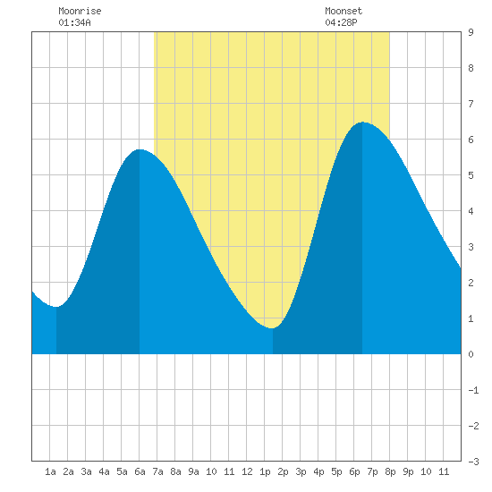 SCL RR bridge tide chart for Sunday, August 21, 2022