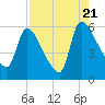 SCL RR bridge tide chart for Sunday, August 21, 2022